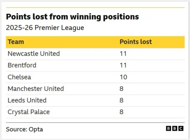 The image displays a table from the 2025-26 Premier League season, sourced from Opta, detailing the number of points lost from winning positions by several teams