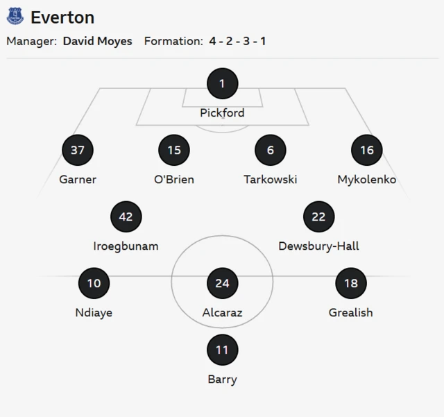 Everton team news v Bournemouth