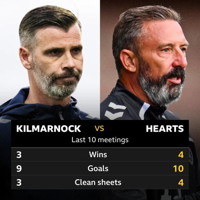 Kilmarnock v Hearts: Pick of the stats 