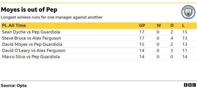 A table showing the longest winless runs for one manager against another in the Premier League