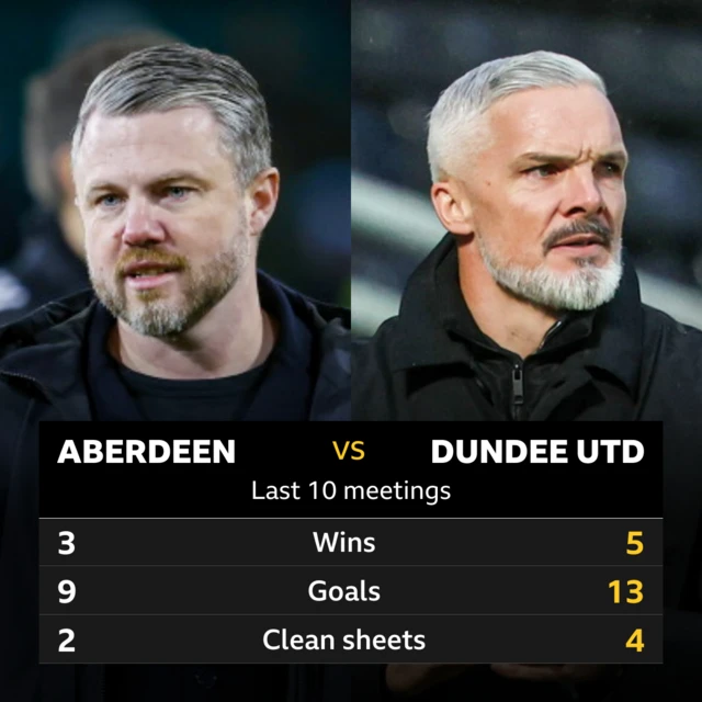 Aberdeen v Dundee Utd graphic