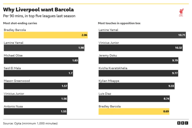 Why Liverpool want Barcola
Graphic showing Barcola leads the way in most shot-ending carries per 90 in top five leagues last season