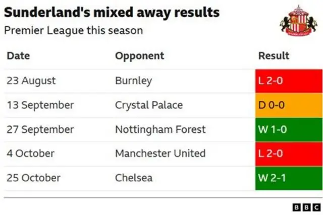 A list of Sunderland's away results this season, with two wins, two draws and a defeat.
