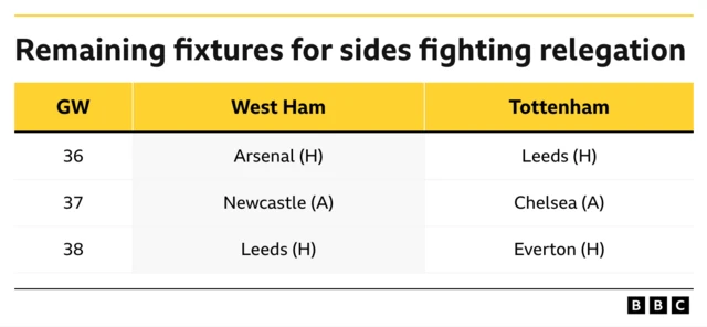 Remaining fixtures for sides fighting relegation table. West Ham: Arsenal H, Newcastle A, Leeds H. Tottenham: Leeds H, Chelsea A, Everton H.