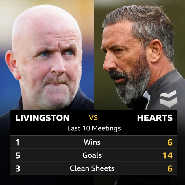 Livingston v Hearts: Pick of the stats