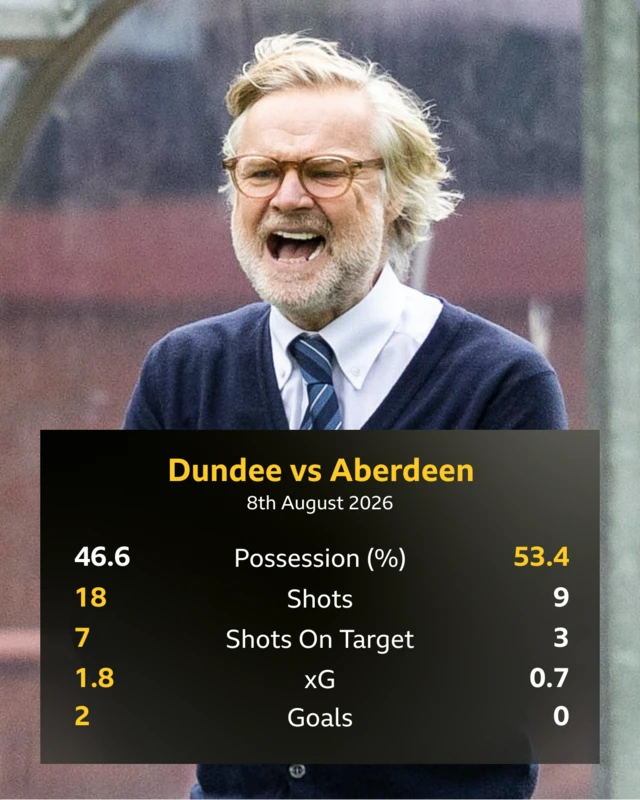 Dundee v Aberdeen match stats