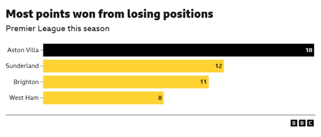 The image displays a bar chart illustrating the most points won from losing positions in the Premier League this season. 
Aston Villa: 18 points
Sunderland: 12 points
Brighton: 11 points
West Ham: 8 points