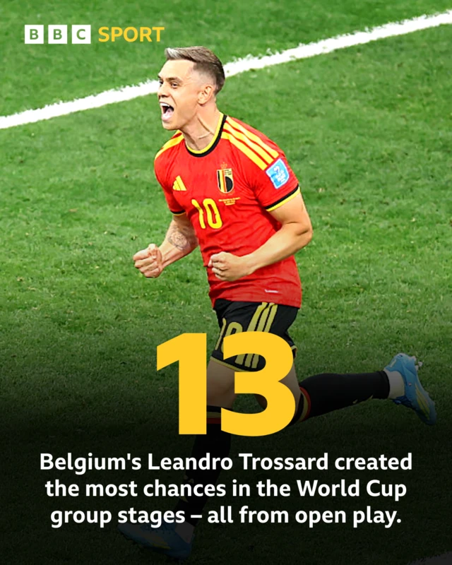 Graphic showing Leandro Trossard with the stat that he created the most chances in the World Cup group stages – all from open play