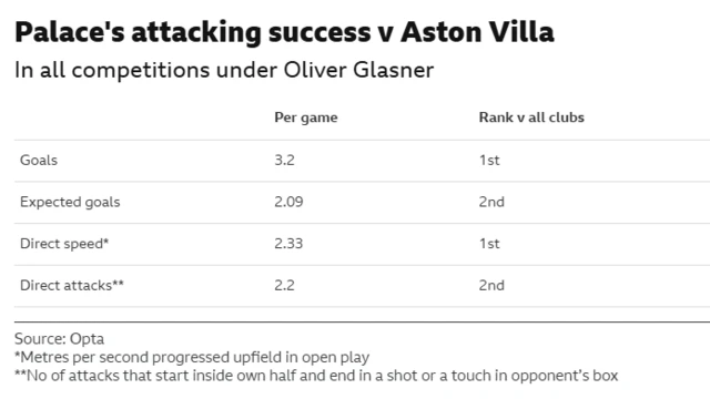 Table showing Crystal Palace's attacking prowess v Aston Villa