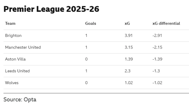Table showing that Brighton have underperformed their xG by more than any other club in the Premier League after the opening two games.