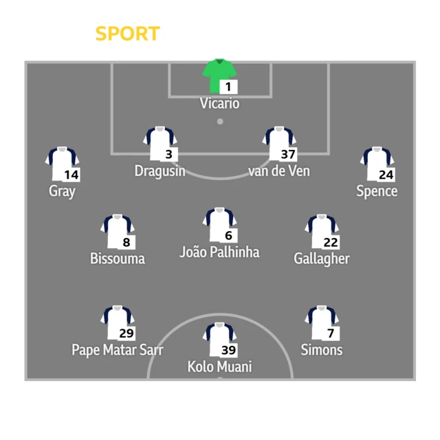 Tottenham starting XI: Vicario, Gray, Dragusin, Van de Den, Spence, Bissouma, Paulhinha, Sarr, Gallagher, Simons, Muani