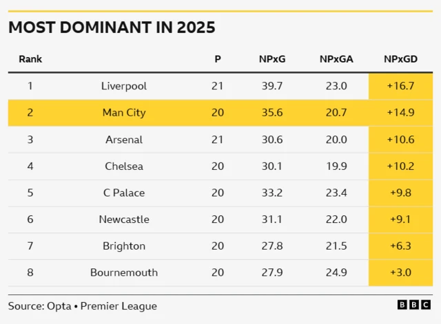 Graphic showing Manchester City sitting second behind Liverpool in 2025 for non-penalty xG difference with +14.9 compared to +16.7