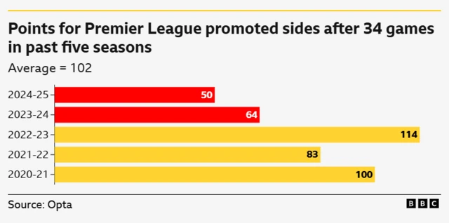 Opta stats on promoted trios