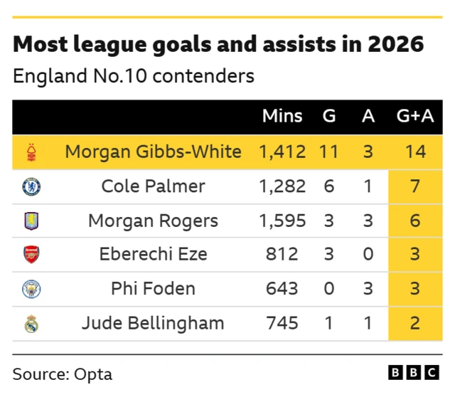 Most league goals and assists in 2026 from England no.10 contenders

