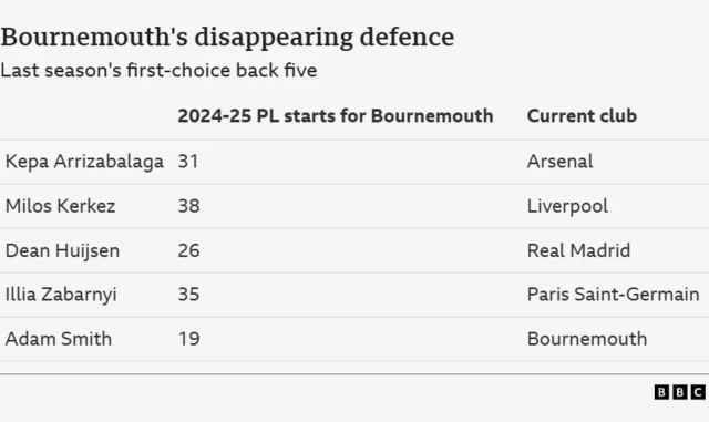 The significant changes in Bournemouth's defense from the 2024-25 Premier League season