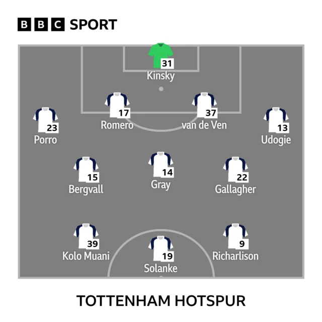 Graphic showing Tottenham Hotspur line up