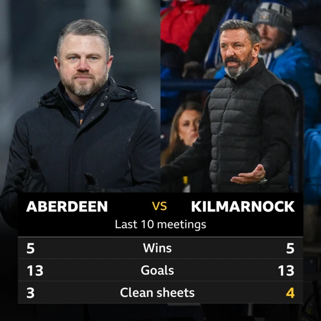 Aberdeen v Kilmarnock: Pick of the stats