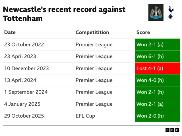 The image displays a table detailing Newcastle United's recent football record against Tottenham Hotspur from October 2022 to October 2025. The data, attributed to the BBC, shows Newcastle has a strong winning record against Tottenham during this period, with only one loss in seven matches.
Newcastle played Tottenham seven times between October 2022 and October 2025.
Newcastle won six of these matches and lost only one.
All but one of the matches were in the Premier League; the other was an EFL Cup fixture.
The most recent match, on October 29, 2025, was a 2-0 win for Newcastle in the EFL Cup.
