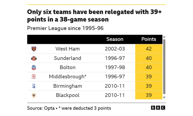 List of teams that have been relegated from the Premier League with 39+ points
