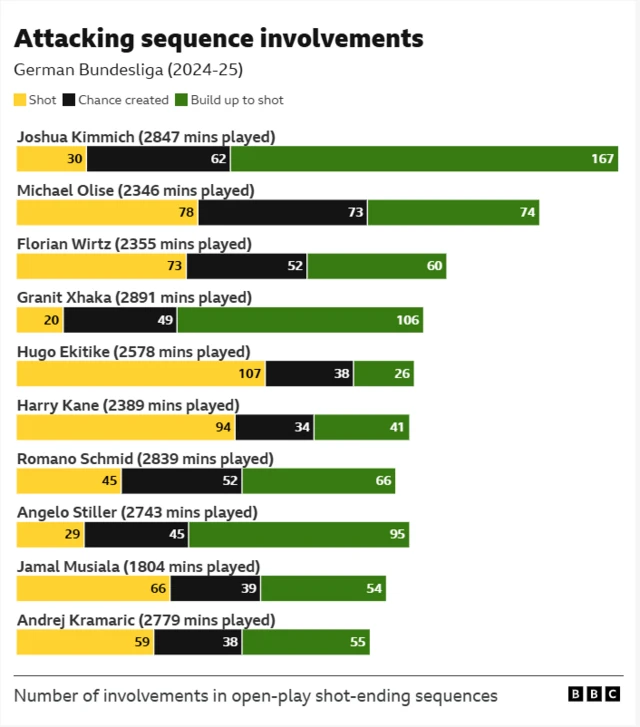 The chart illustrates attacking sequence involvements (shots, chances created, build-up to shot) in the German Bundesliga during the 2024-25 season
The chart shows data for several players, including Joshua Kimmich, Michael Olise, and Florian Wirtz, detailing their contributions in each of these attacking phases and the total minutes they played.
Hugo Ekitike ranks fifth with 107 shots, 38 chances created and 26 buildups