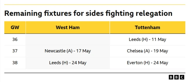A table showing the remaining fixtures for sides fighting relegation
GW                               West Ham                                 Tottenham
36                                                                               Leeds (H) - 11 May
37               Newcastle (A) - 17 May                    Chelsea (A) - 19 May
38                      Leeds (H) - 24 May                      Everton (H) - 24 May