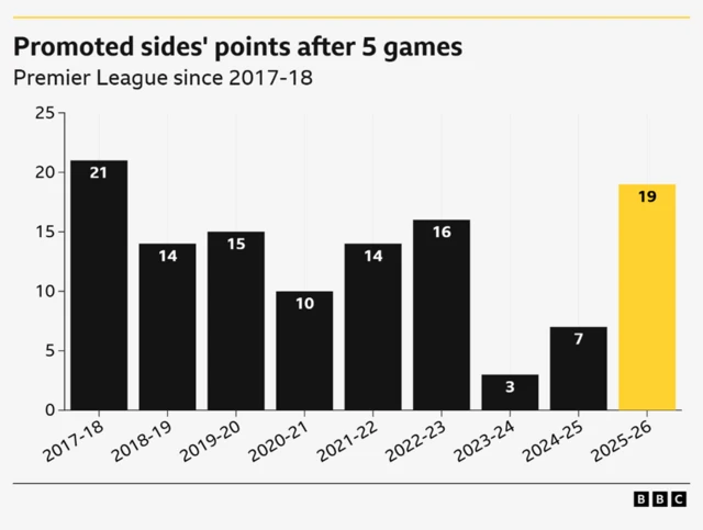 Promoted sides' points after 5 games

2017-18 — 21 points

2018-19 — 14 points

2019-20 — 15 points

2020-21 — 10 points

2021-22 — 14 points

2022-23 — 16 points

2023-24 — 3 points

2024-25 — 7 points

2025-26 — 19 points