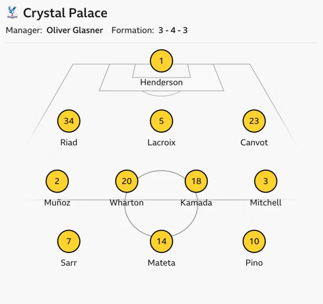 Crystal Palace
Manager: Oliver Glasner Formation: 3-4-3
1 - Henderson
34 - Riad, 5 - Lacroix, 23 - Canvot
2 - Munoz, 20 - Wharton, 18 - Kamada, 3 - Mitchell
7 - Sarr, 14 - Mateta, 10 - Pino
