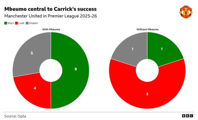 The graphic illustrates Manchester United's 2025-26 Premier League performance with and without forward Bryan Mbeumo. The data suggests Mbeumo's presence is central to the team's success.