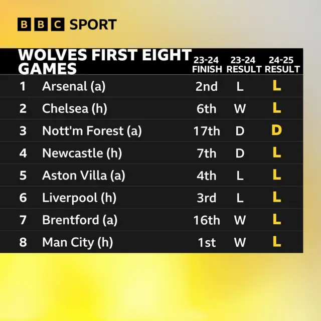 Graphic showing Wolves' first eight games of the season, the positions of those teams last campaign, their result in that game last campaign and their result this campaign:
Arsenal (a) - 2nd	L L
Chelsea (h) - 6th	W L
Nott'm Forest (a) - 17th D D
Newcastle (h) - 7th D L
Aston Villa (a) - 4th L L
Liverpool (h) - 3rd L L
Brentford (a) - 16th W L
Man City (h) - 1st W L
