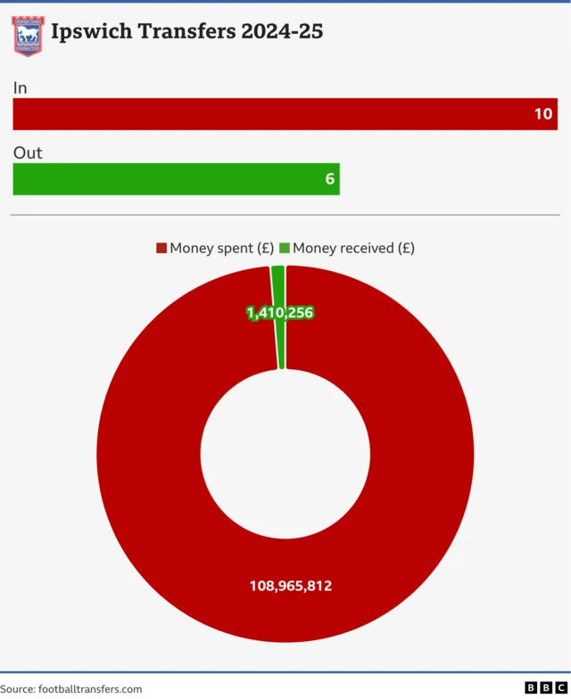 Graphic shows Ipswich's net spend of £107.6m. There are 10 players bought and six sold.