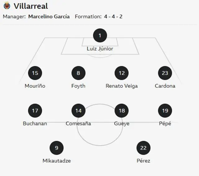 Villarreal starting XI