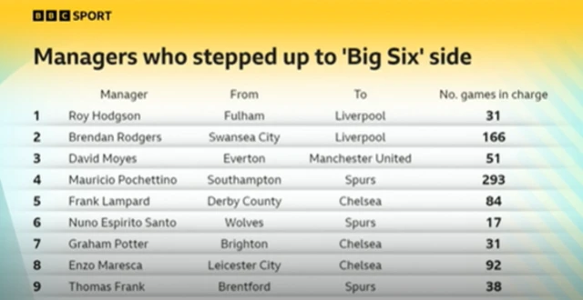 Graphic shows managers who stepped up to a big six club and how many games they lasted. The highest is Pochettino on 293.
Nine managers are listed and only two reached 100 games.