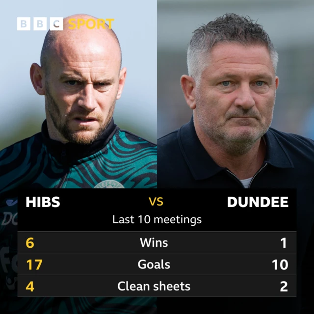 Hibs v Dundee: Pick of the stats