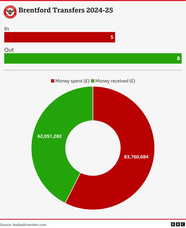 A graph showing Brentford's net spend in the summer transfer window was £21.7m. There were eight players sales and five purchases.