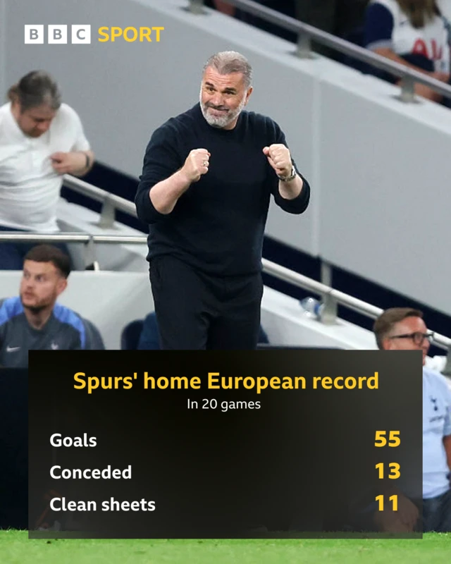 Spurs' European home record of 55 goals in 20 games; conceding 13 and keeping 11 clean sheets