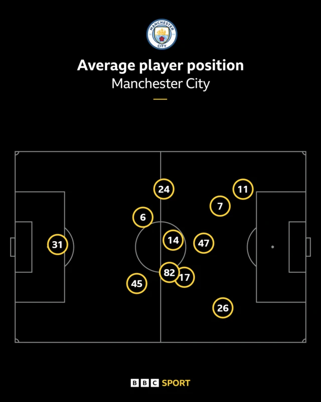 Manchester City average positions against Liverpool