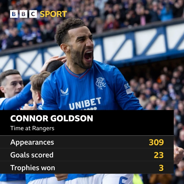 Graphic detailing Connor Goldson's time at Rangers. Rangers appearances: 309. Rangers goals scored: 23. Rangers trophies won: 3.