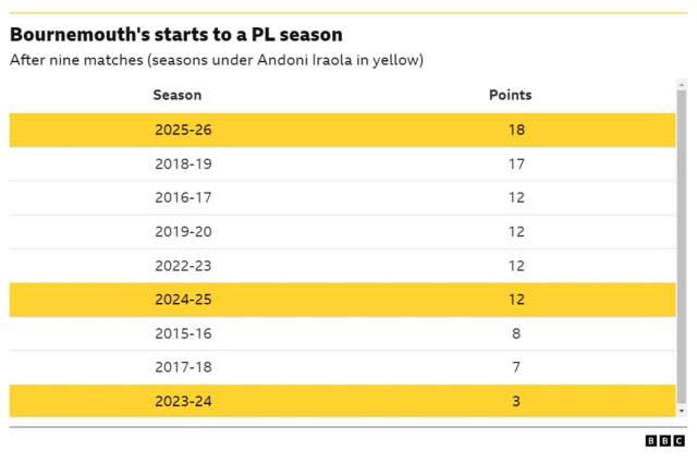 Graphics showing Bournemouth's starts to a Premier League season.