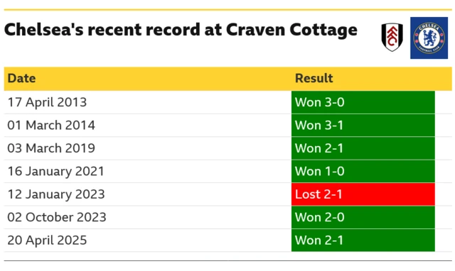Chelsea's last seven games away to Fulham