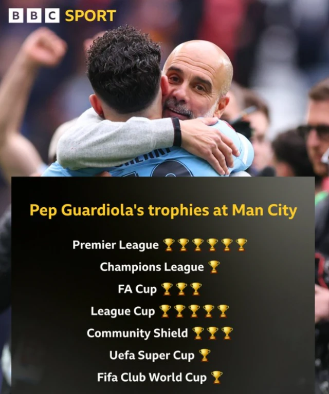 Image shows all of Guardiola's trophies at Manchester City
Premier League - 6
Champions League - 1
FA Cup - 3
League Cup - 5
Community Shield - 3
Super Cup - 1
Club World Cup - 1