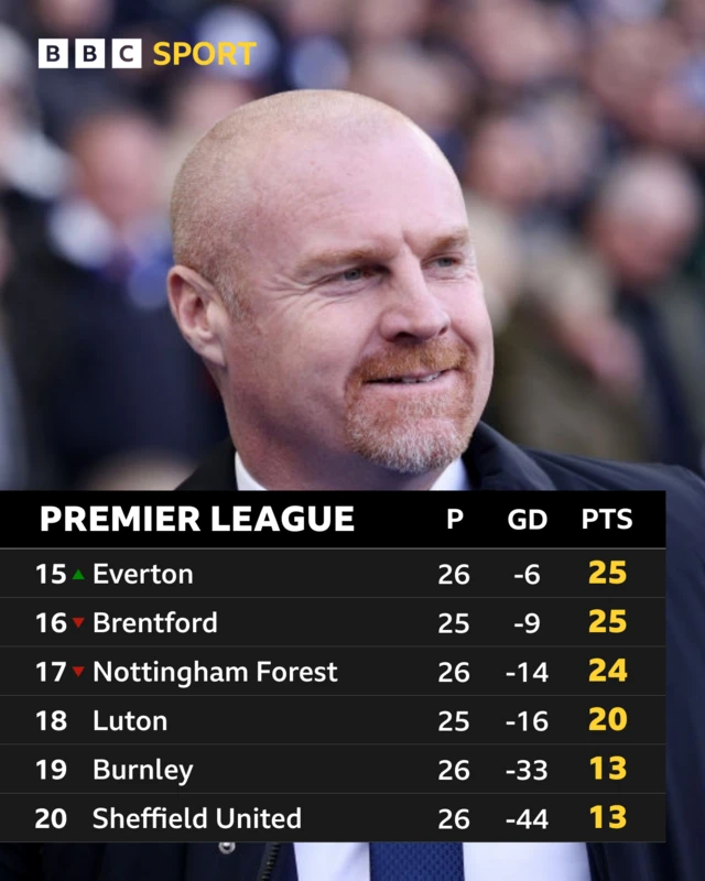 The Premier League Table: 15th Everton, 16th Brentford, 17th Nottingham Forest, 18th Luton, 19th Burnley, 20th Sheffield United