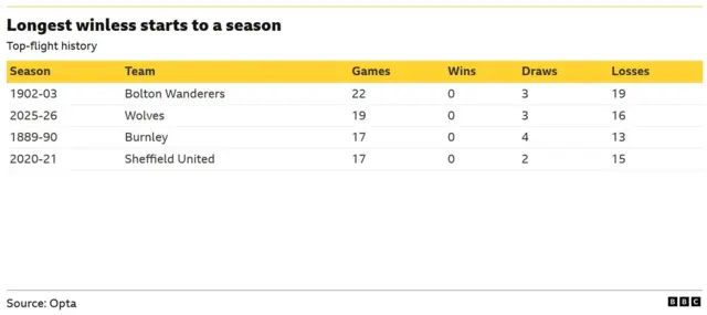 The image displays a table from Opta showing the top-flight history records for the longest winless starts to a season