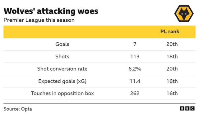 Table showing how Wolves rank bottom, or near the bottom, in several key attacking metrics this season