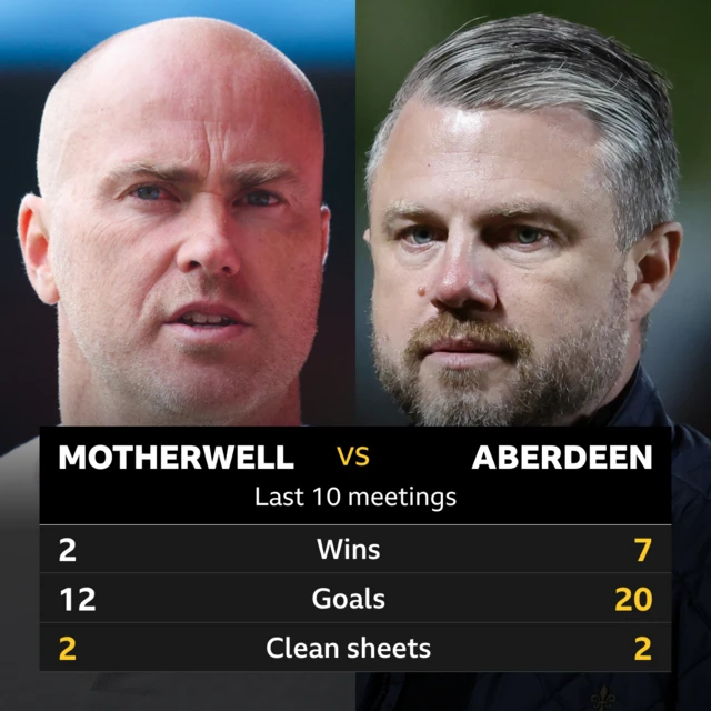 Motherwell v Aberdeen: Pick of the stats