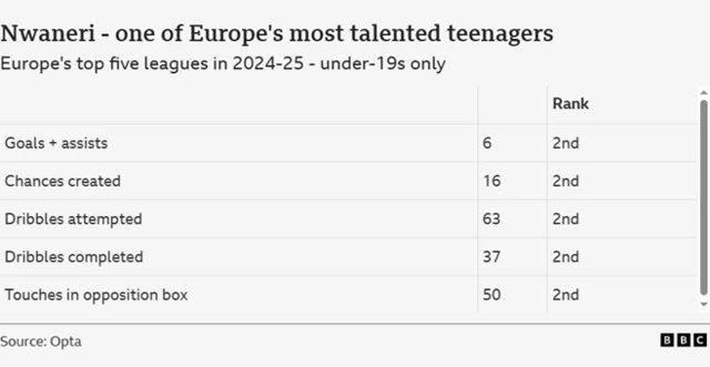 Nwaneri - one of Europe's most talented teenagers: Europe's top five leagues in 2024-25 - under-19s only: Goals + assists - 6, Chances created - 16, Dribbles attempted - 63, Dribbles completed - 37, Touches in opposition box - 50