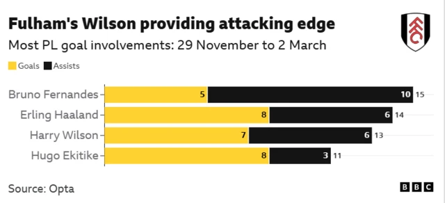 Bar chart showing that Harry Wilson of Fulham has provided 14 goal involvements since 29th November, the third highest in the Premier League behind Bruno Fernandes (15) and Erling Haaland (14).