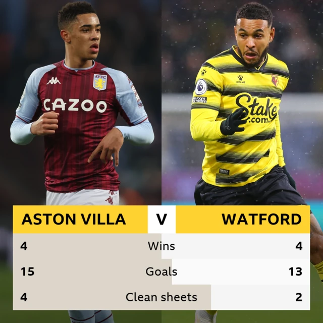 Aston Villa v Watford, head-to-head record. Aston Villa - 4 wins, 15 goals, 4 clean sheets. Watford - 4 wins, 13 goals, 2 clean sheets