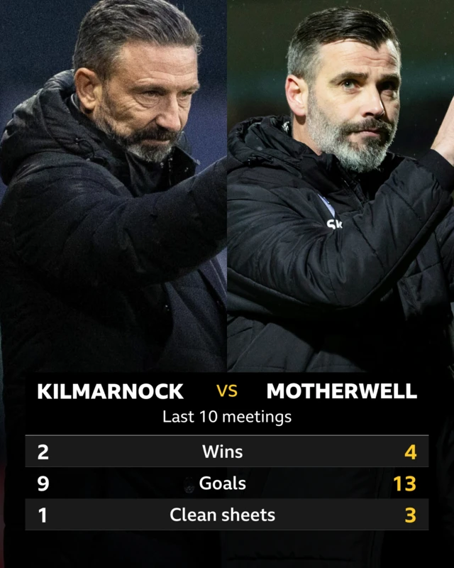 Kilmarnock v Motherwell stats