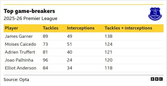 This graphic displays defensive statistics for Premier League players during the 2025-26 season, specifically ranking them by total tackles and interceptions