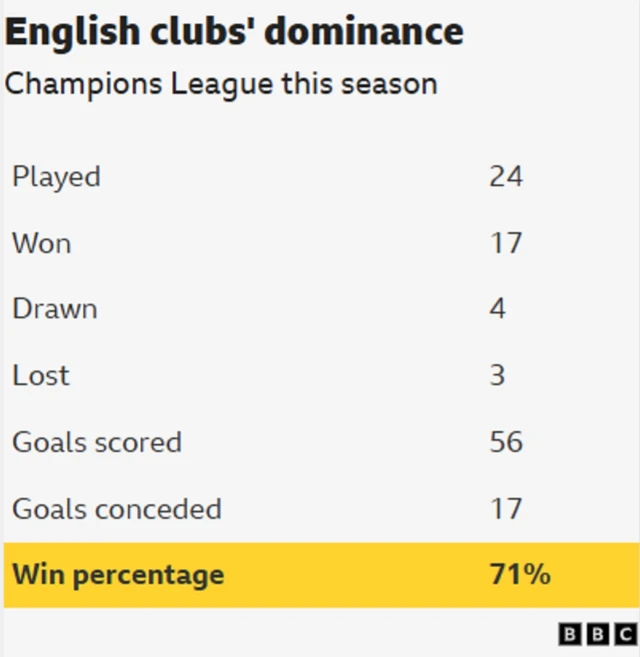 English clubs' dominance
Champions League this season
Played
24
Won
17
Drawn
4
Lost
3
Goals scored
56
Goals conceded
17
Win percentage
71%
BBC